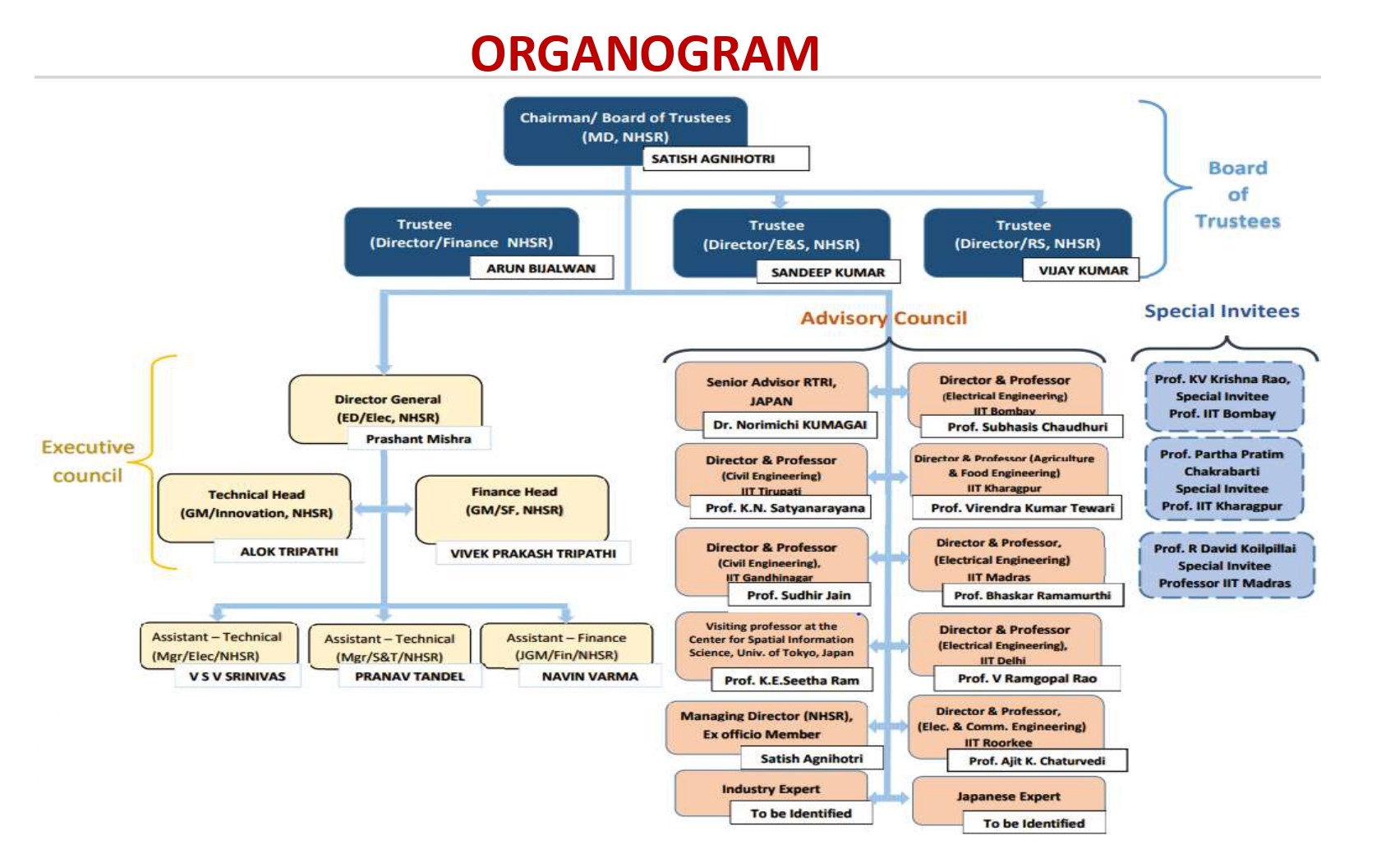 Organization Chart of HSR Innovation Centre