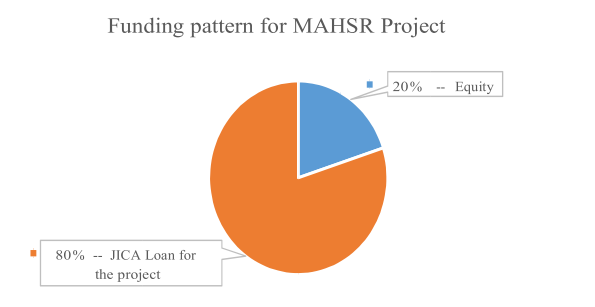 Funding pattern for MAHSR Project