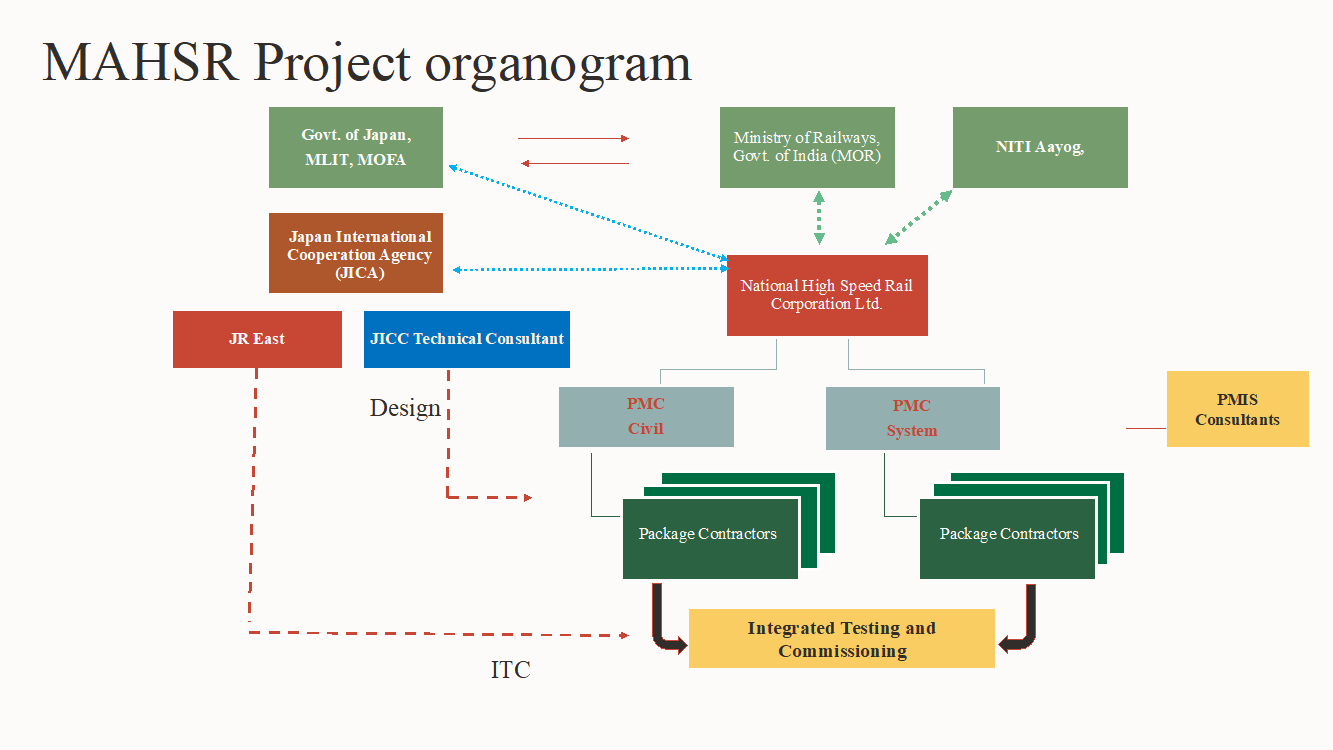 MAHSR Project organogram