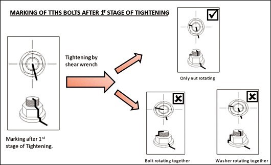 Fig. 14 Diagram showing the proper marking and rotation of bolts
