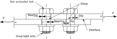 Fig. 2 Non Preloaded bolt arrangement