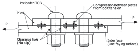 Fig. 3 Preloaded bolt connection