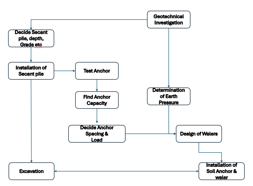 Figure 4: Flowchart for the Excavation