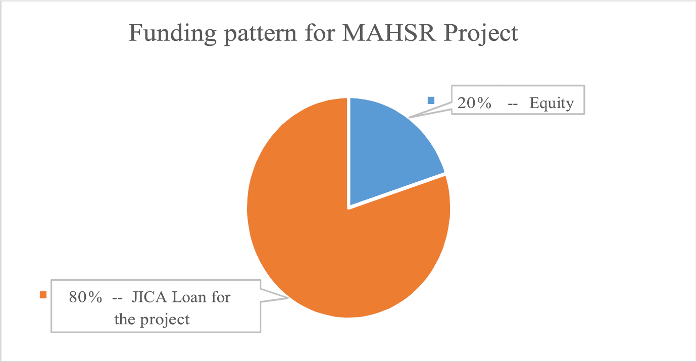 Funding pattern for MAHSR Project