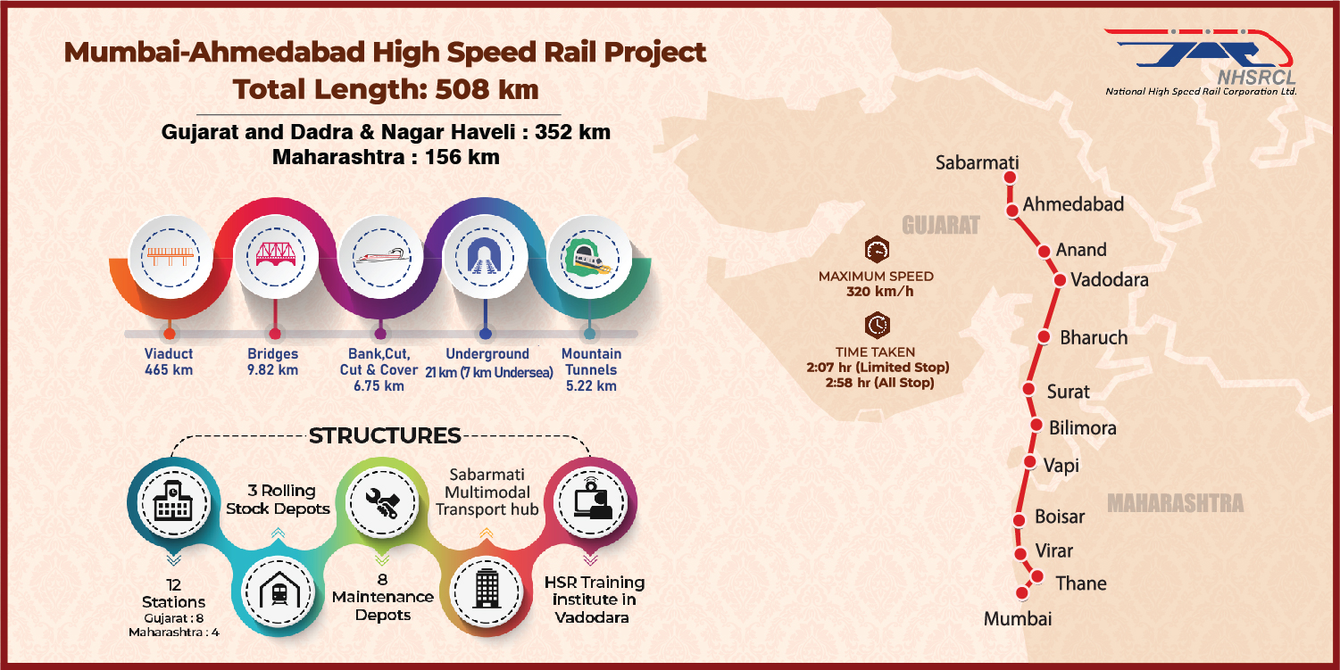 मुंबई-अहमदाबाद हाई स्पीड रेल परियोजना तथ्य