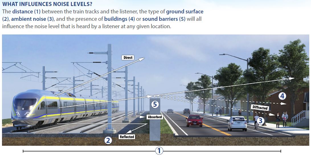 High Speed Rail Noise Standards and Regulations