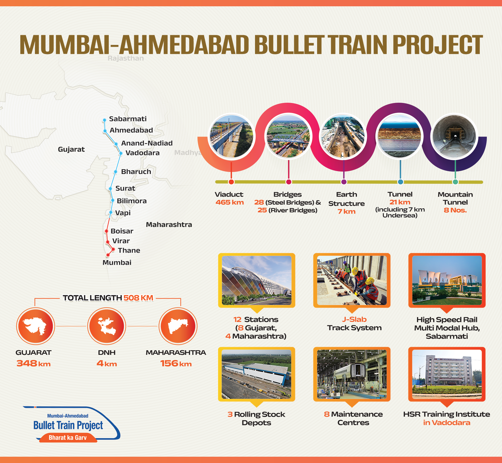 Bullet Train Project