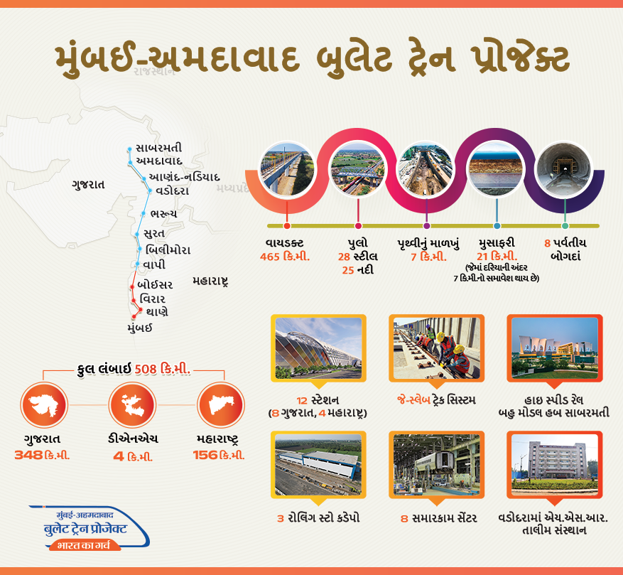 મુંબઈ-અમદાવાદ હાઈ સ્પીડ રેલ (MAHSR)