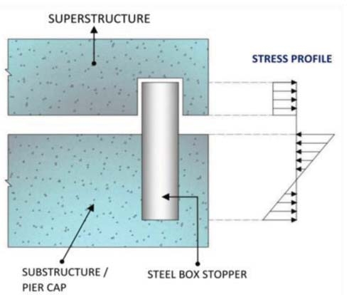 Fig. 8: Stress Distribution around Steel Box Stoppe
