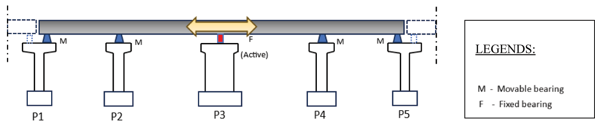 Fig. 9: Force Transfer Mechanism in Conventional Continuous Bridges