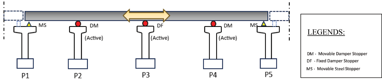 Fig. 11: Force Transfer Mechanism in Continuous Bridges Of MAHSR (Seismic Case)