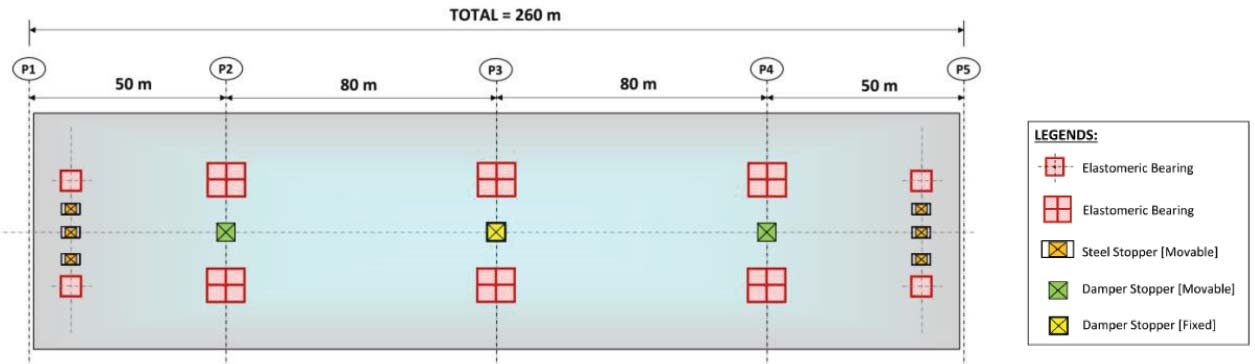 Fig. 16: Bearing Arrangement in 4-Span Continuous MAHSR Bridge