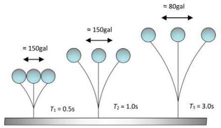 Fig. 22: Response of SDOF at various time intervals