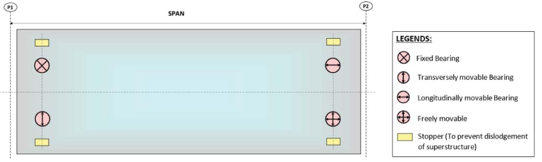 Fig. 2: Conventional POT-PTFE Bearing Force Transfer System
