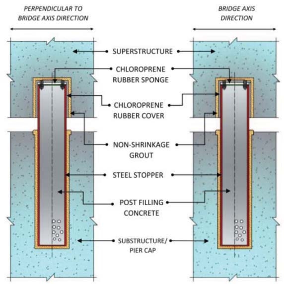 Fig. 6: Movable End Side Stoppe
