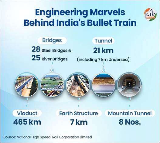 Engineering Marvels Behind India's Bullet Train