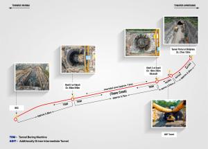 2.7 km Long Continuous Tunnel Completed with First Breakthrough in 21 km Tunnel between BKC and Shilphata for Mumbai-Ahmedabad Bullet Train Project