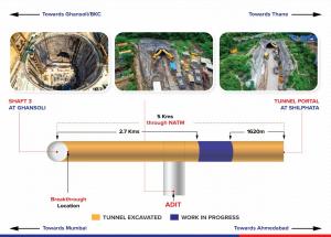 2.7 km Long Continuous Tunnel Completed with First Breakthrough in 21 km Tunnel between BKC and Shilphata for Mumbai-Ahmedabad Bullet Train Project