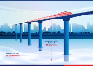 Bridge over Sabarmati River is under construction for Mumbai Ahmedabad Bullet Train corridor