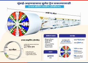मुंबई–अहमदाबाद बुलेट ट्रेन प्रकल्पासाठी भारतातील सर्वात मोठ्या रेल्वे टनेल बोरिंग मशीनद्वारे विक्रोळी येथून उत्खननास सुरुवात