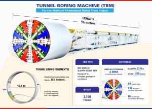 India’s Largest Rail Tunnel Boring Machine To Starts Excavation from Vikhroli for Mumbai–Ahmedabad Bullet Train Project